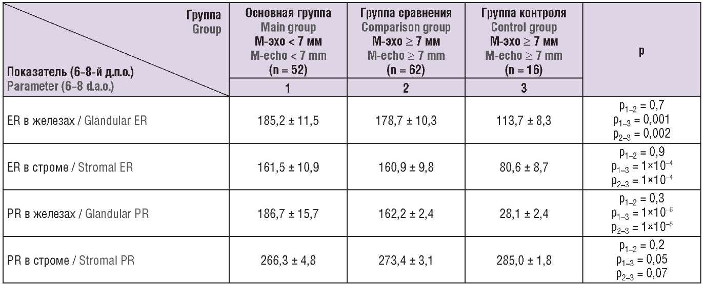 Цикл норма