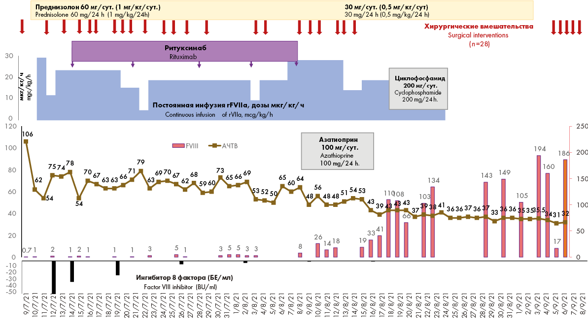 Тактика лечения больной приобретенной гемофилией: непрерывная инфузия  рекомбинантного активированного фактора свертывания VII и эрадикация  ингибитора | Галстян | Гематология и трансфузиология