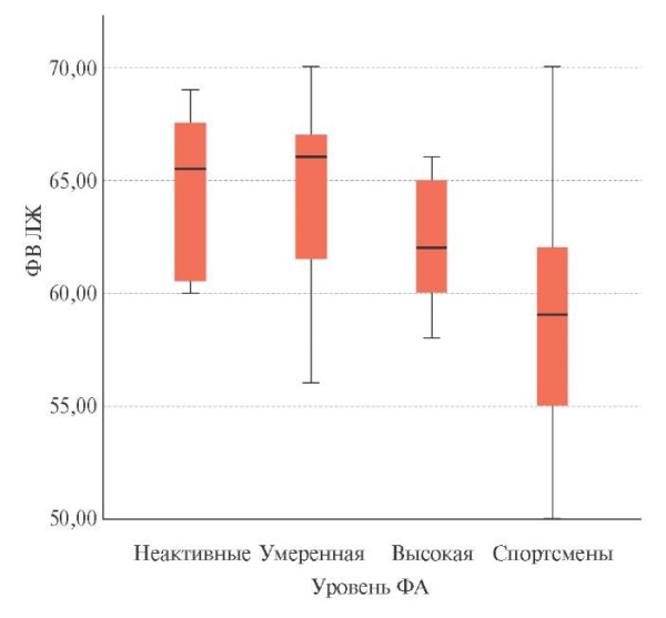 Структурно-функциональные особенности и показатели деформации левого желудочка сердца у здоровых лиц с различным уровнем физической активности по данным эхокардиографии