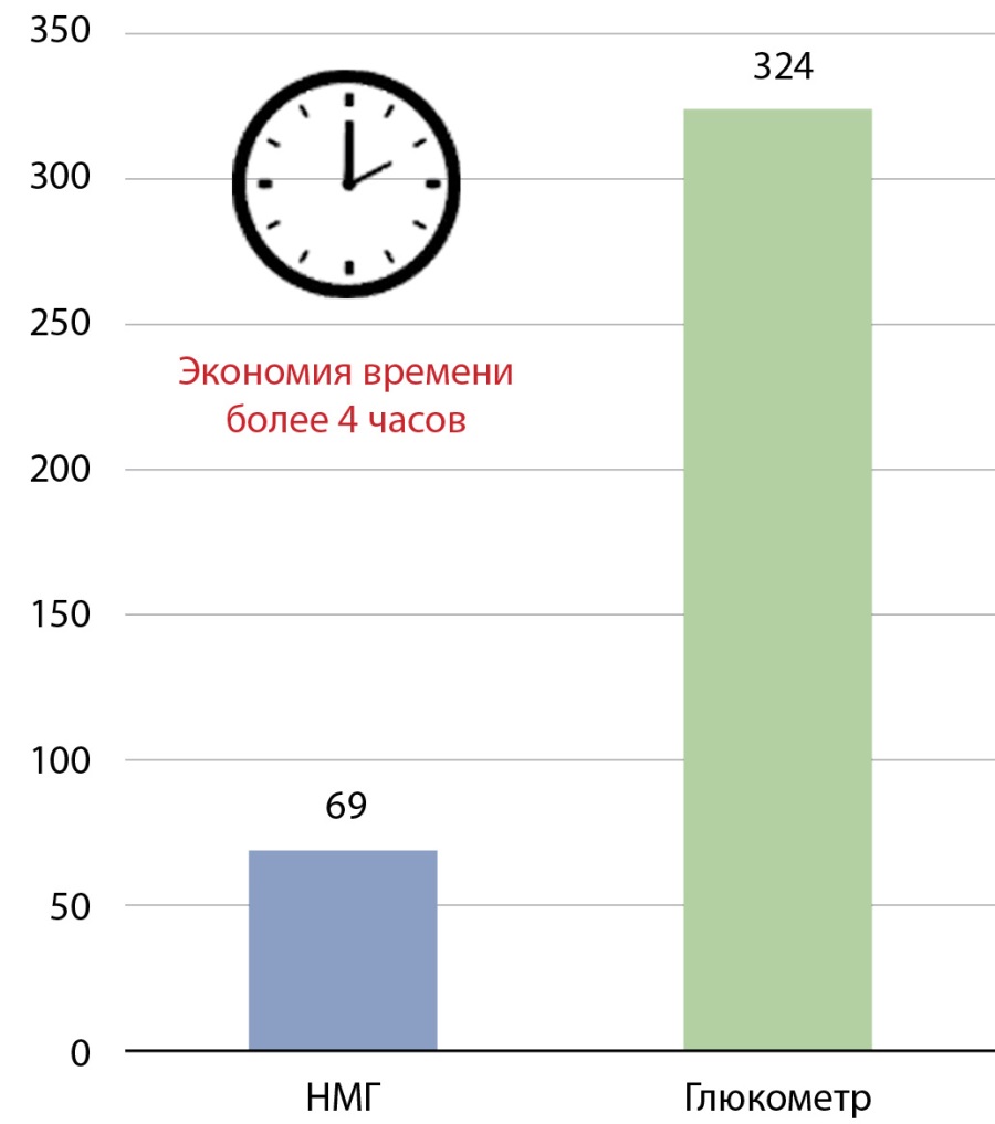 Использование системы непрерывного мониторирования гликемии Guardian  Connect у пациентов после тотальной дуоденопанкреатэктомии в раннем  послеоперационном периоде на этапе внутривенной инсулинотерапии | Фарманов  | Сахарный диабет