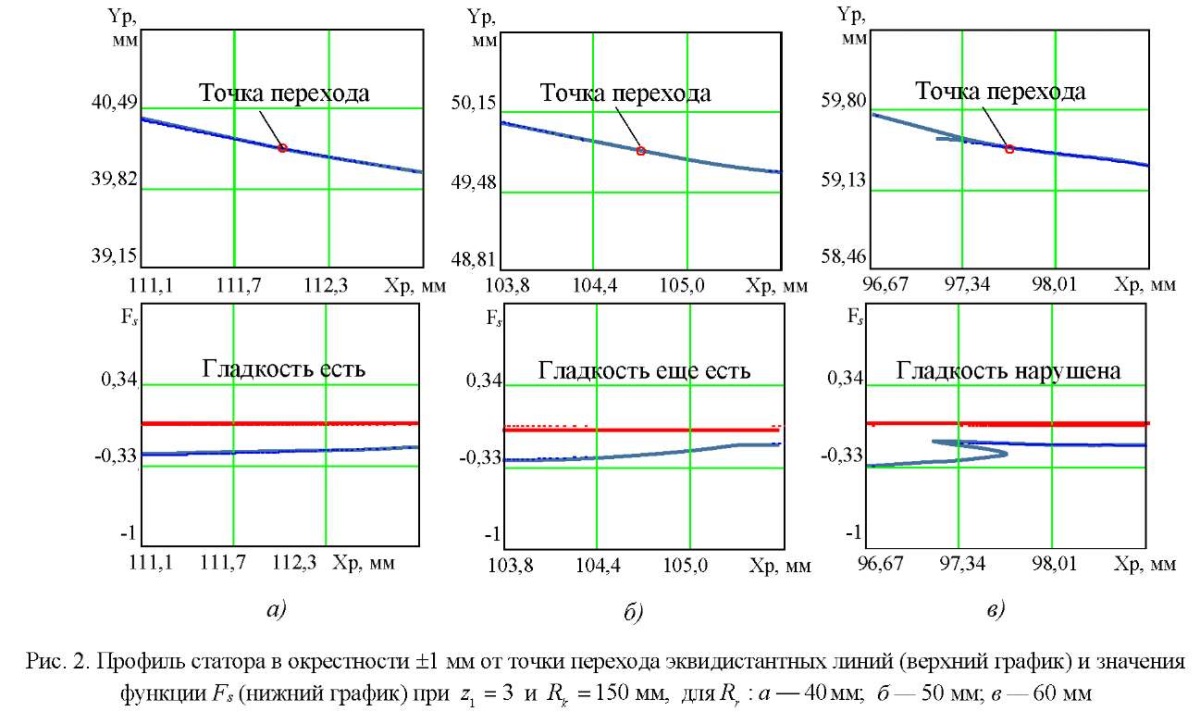 Оптимизация геометрических характеристик циклоидальных профилей героторных  гидромашин | Киреев | Advanced Engineering Research (Rostov-on-Don)