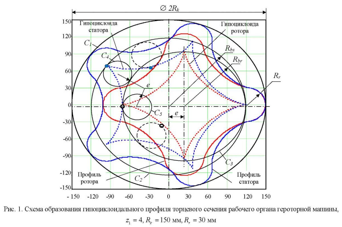 Оптимизация геометрических характеристик циклоидальных профилей героторных  гидромашин | Киреев | Advanced Engineering Research (Rostov-on-Don)