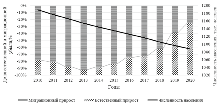 Проанализируйте график естественного движения населения россии