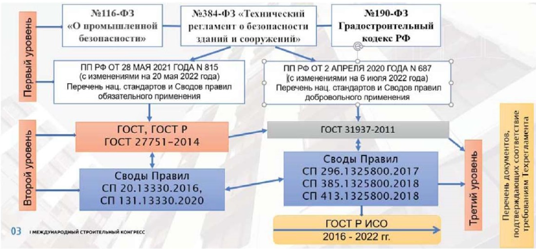 Анализ Современных Подходов К Оценке Надежности В Строительстве.